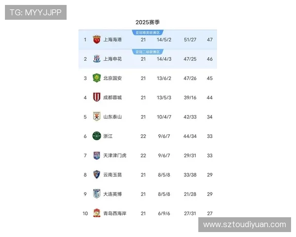 杭州篮球队在世锦赛积分榜上以90分稳居第一名展现强劲实力 杭州篮球队在世锦赛积分榜上以90分稳居第一名展现强劲实力